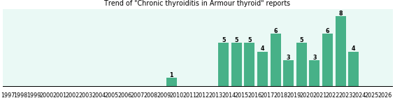 Could Armour thyroid cause Chronic thyroiditis?